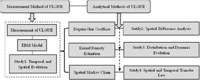 Regional differences and dynamic evolution of urban land green use efficiency within the Yangtze river economic belt, China